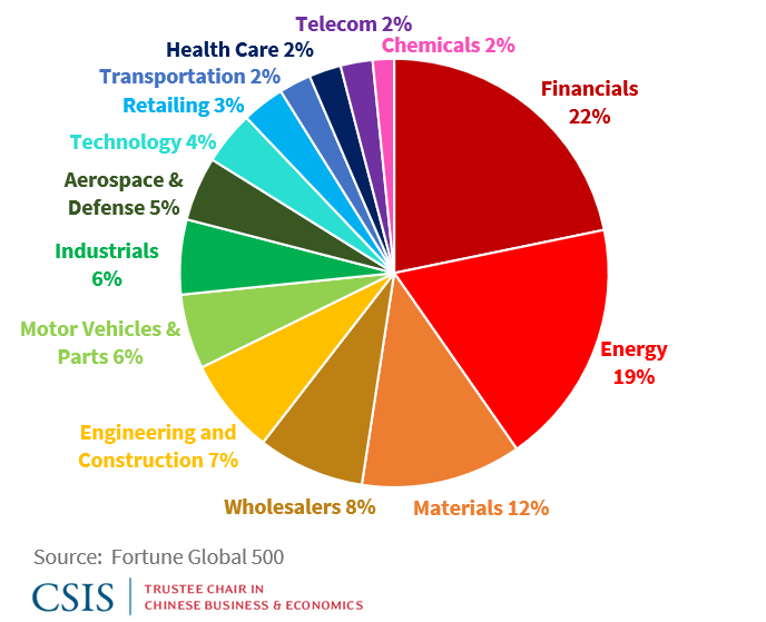The Biggest But Not the Strongest China’s Place in the Fortune Global